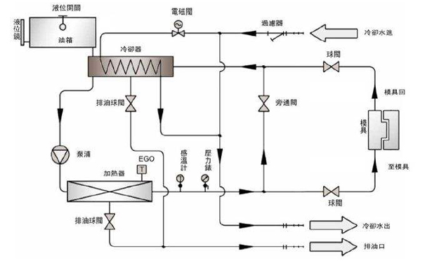 注塑模溫機連接模具示意圖